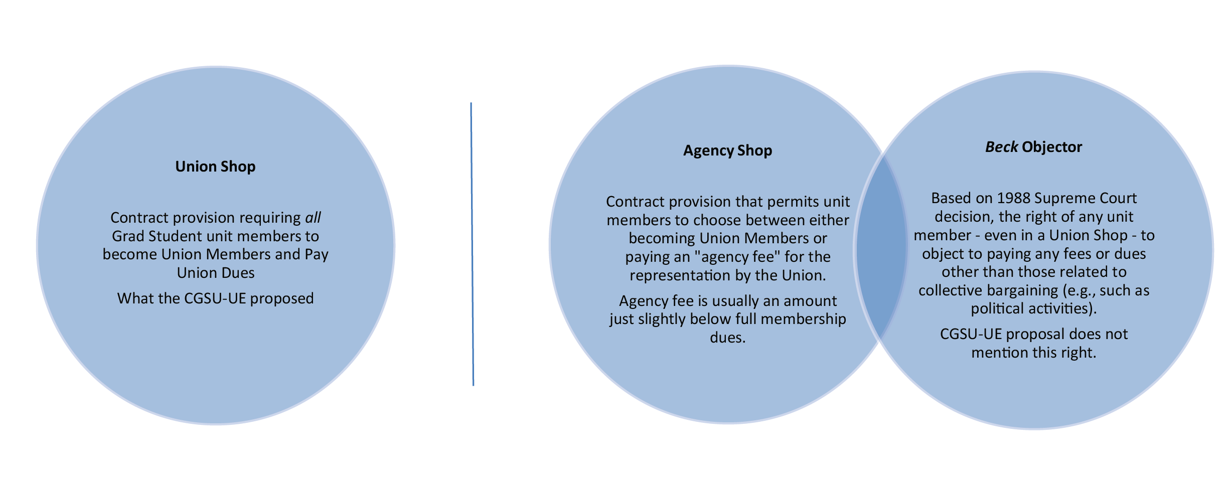 Union Shop is represented by a single circle - Agency Shop and Beck objector are two overlapping circles indicating crossover. 